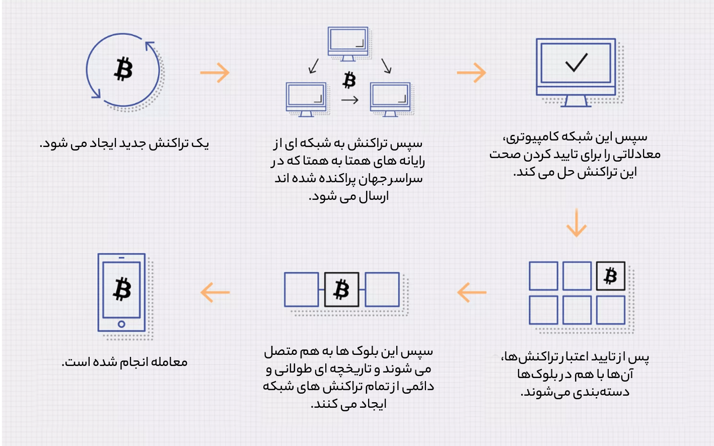 توضیح کامل فرایند یک تراکنش در بلاک چین